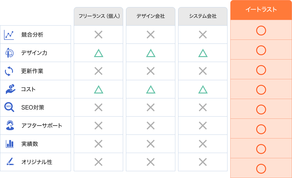 フリーランス(個人) デザイン会社 システム会社 イートラスト 競合分析 デザイン力 更新作業 コスト SEO対策 アフターサポート 実績数 オリジナル性